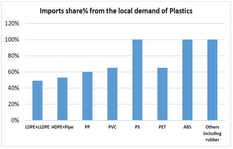 Demand of plastic