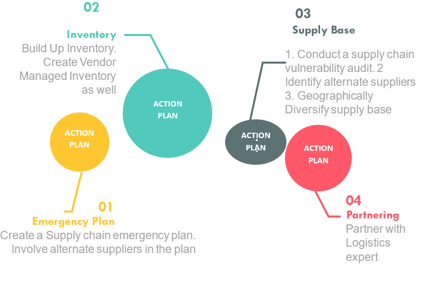 Supply Chain Disruptions