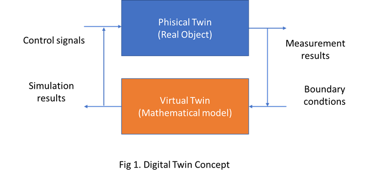 Digital Twin Concept