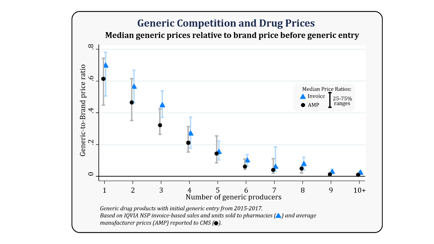 Generic brand price