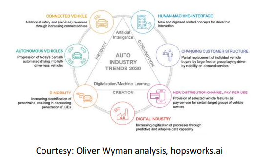 auto industry trends