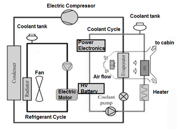 Typical Electric Vehicle Cooling System